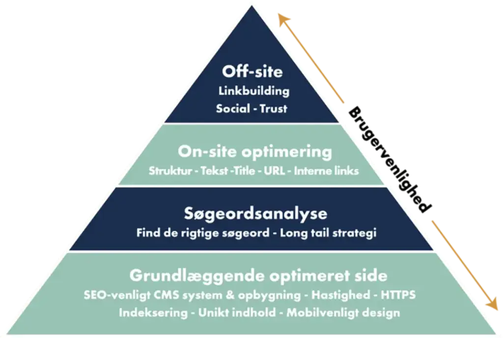 SEO Pyramiden