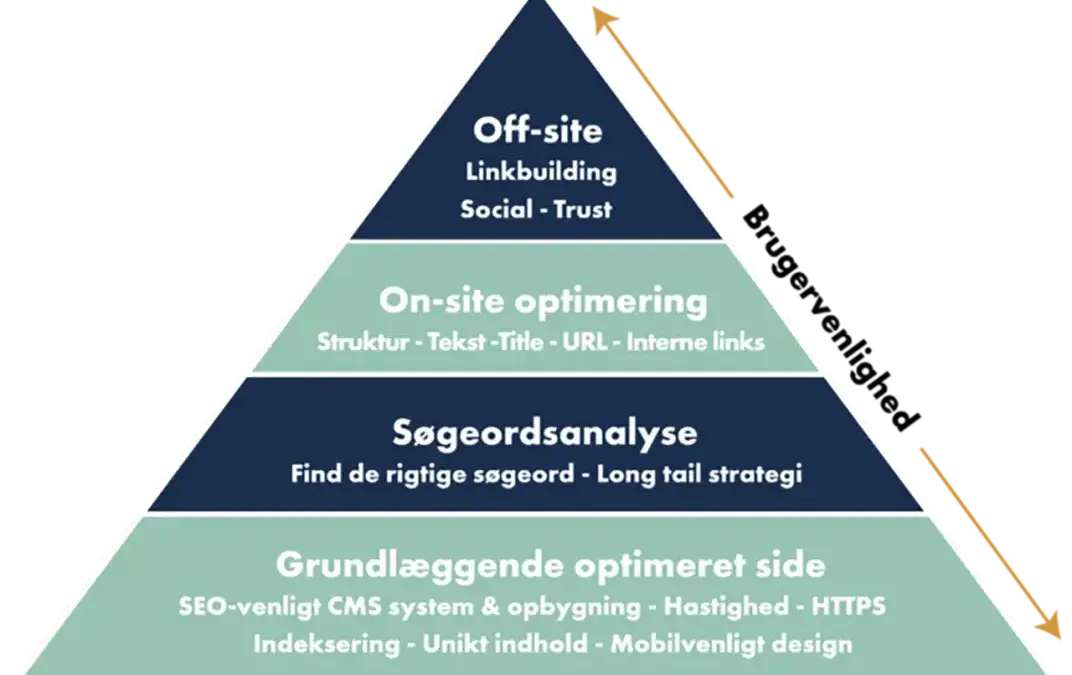 SEO bureau