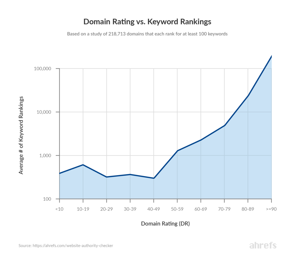 Domain rating - DR