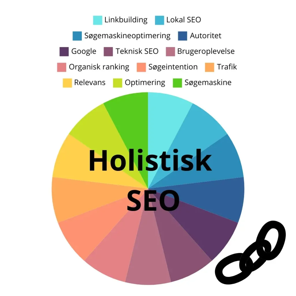 Holistisk SEO - En Holistisk cirkel
